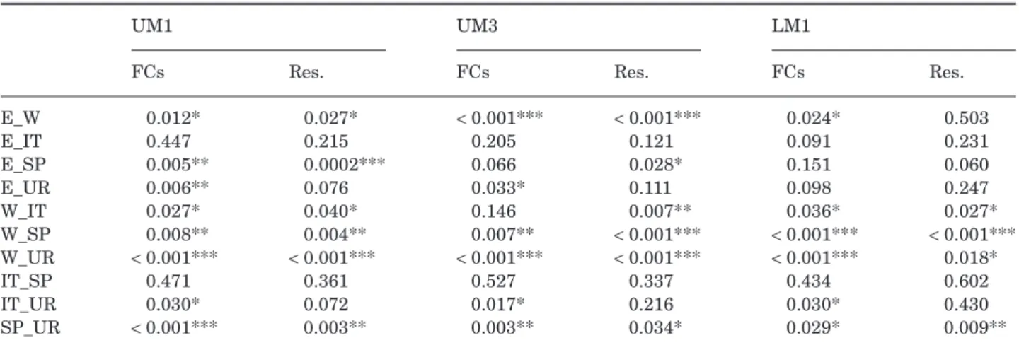 Table 4. Two-by-two tests of shape differences between lineages for the ﬁrst upper (UM1), third upper (UM3), and ﬁrst lower (LM1) molars