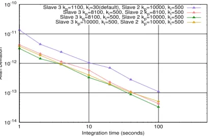 Fig. 4.15 displays the PSD of the cascaded 300 km White Rabbit network in a hierarchical manner beginning from the Grandmaster and the cascaded stages with optimized gain parameters