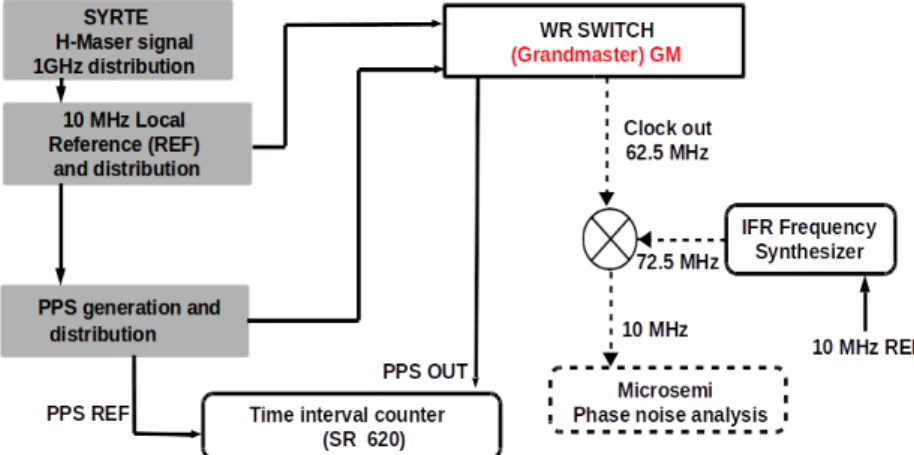 Fig. 3.2 displays the phase noise power spectral density of the Grandmaster clock at 10 MHz (red curve)