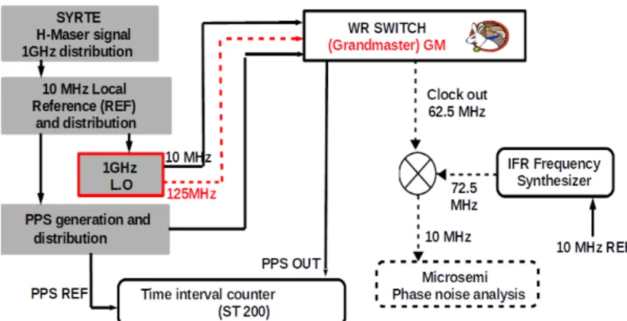 Fig. 3.6 shows the Power Spectral density (PSD) of the down converted WR clock at 10 MHz for the default and the improved Grandmaster switch