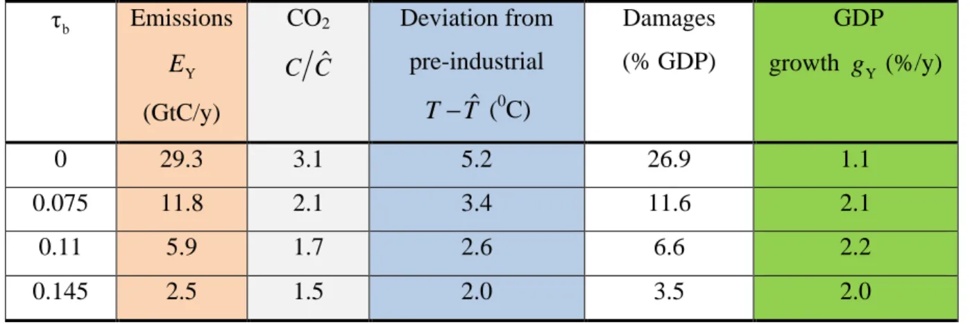 Table  3  Variables  values  for  year  2100  for  the  model  without  and  with  investment  in  low-carbon      technologies: scenarios i) and ii) in Table 2, with  χ = 2.43