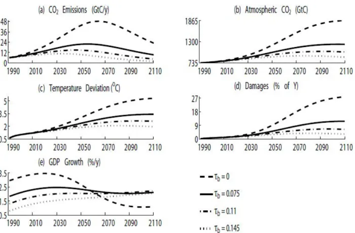 Fig. 3 Evolution of several CoCEB model variables in time, for abatement shares  τ b  that range from 0.0  (no abatement) to 0.145; see legend for curves, with  τ b = 0 — dashed,  τ b = 0.075 — solid,  τ b = 0.11 —  dash-dotted, and  τ b = 0.145— dotted 