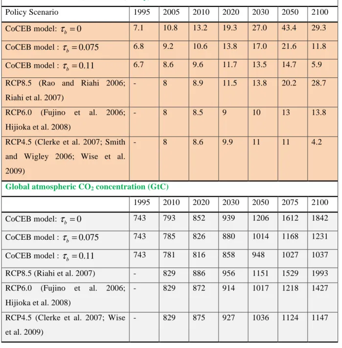 Table 5 gives a comparative summary of the CoCEB model’s results and those from other studies  that  used  more  detailed  IAM  models  and  specific  IPCC  (2013)  RCPs