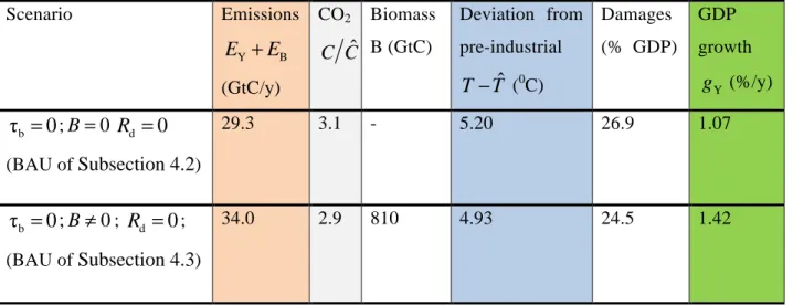 Table  6  Variable  values  for  year  2100  for  the  model  with  no  biomass  (B  =  0)  and  no  CCS  ( f =  0),  i.e