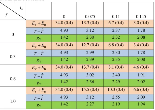Table  7  Variable  values  for  year  2100  with  deforestation  emissions  in  parentheses,  for  the  runs  with      investment in CCS scenario  0  0.075  0.11  0.145  0  Y BE+E 34.0 (0.4)  13.3 (0.4)  6.7 (0.4)  3.0 (0.4) T−Tˆ4.93 3.12 2.37 1.78  g Y 