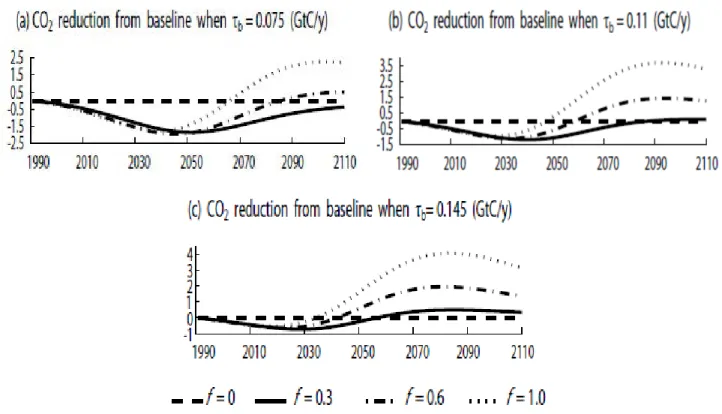 Fig. 4 Evolution in time of reduction in CO 2  emissions from baseline, for  B ≠ 0  and  R d = 0 , and for  f - -values that range from 0 (0 % investment in CCS) to 1.0 (100 % investment in CCS)