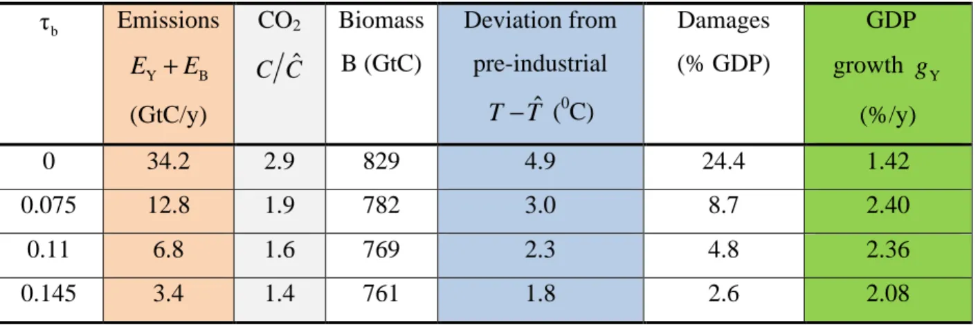 Table 9 Target values of key variables for our policy scenarios at year 2100, with  f = 0.3  and  R d = 0.1 τ b Emissions  Y BE+E (GtC/y)  CO 2 C Cˆ Biomass B (GtC)  Deviation from   pre-industrial T−Tˆ (0C)  Damages  (% GDP)   GDP growth  g Y(%/y)  0  34.