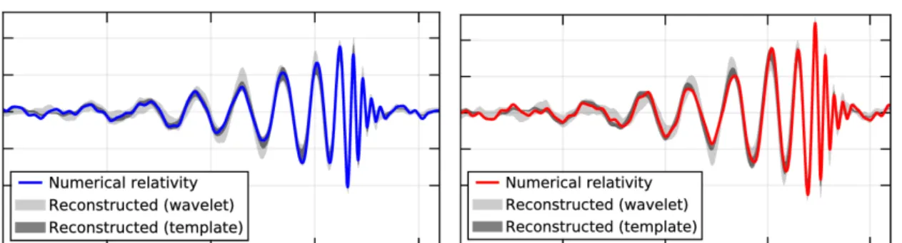 Figure 1.3 – Reconstructed waveform h(t) for the detection of GW150914 in Livingston (left) and Hanford (right)