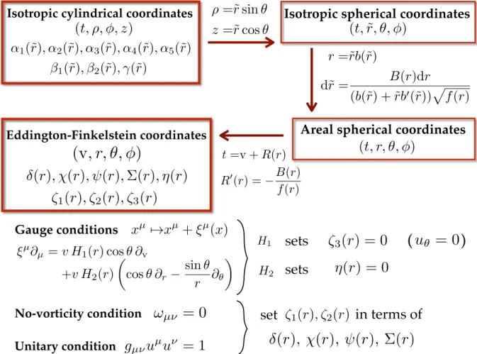 Figure 4.1 – Schematic representation of the coordinate transformations leading from the geometrical Ansatz in isotropic cylindrical coordinates to Eddington-Finkelstein coordinates, as well as the infinitesimal gauge conditions allowing to set two of the 