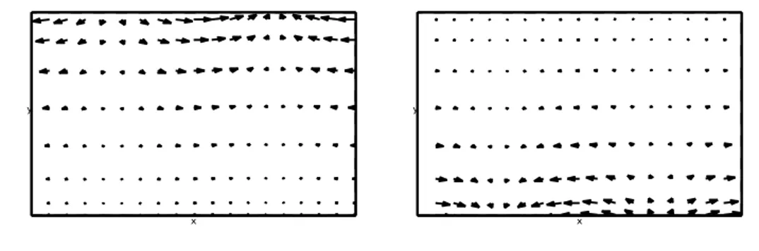 Fig. 2.20 – Champs de pression et vitesse pour les modes inertiels correspondant aux relations de dispersion kc = f (gauche) et kc = − f (droite) pour k = 1.