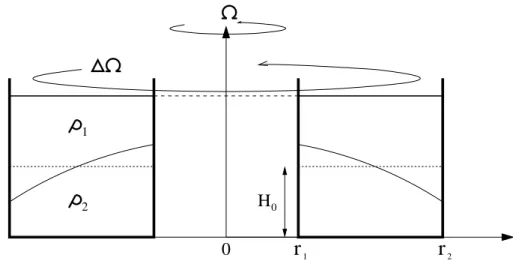 Fig. 4.1 – Schéma d’un anneau en rotation à deux couches avec un toit en super-rotation.