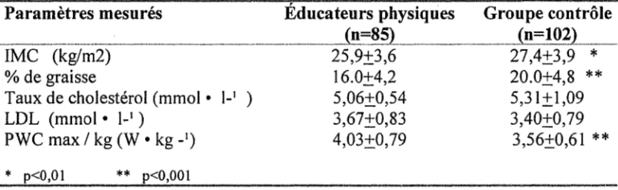 Tableau  2.  Différences observées sur les  mesures anthropométriques (moyenne et  écart-type) des éducateurs physiques versus un  groupe contrôle (Pihl  &amp;  al., 2002)  Paramètres mesurés 