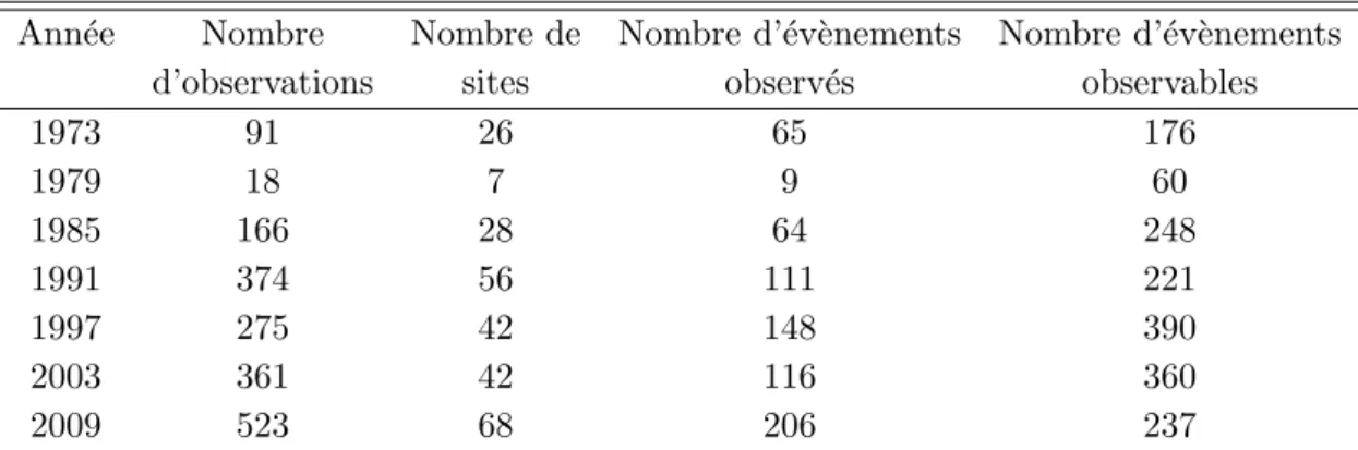 Table 2.1 – D´etail des pr´ec´edentes campagnes d’observation des ph´enom`enes mutuels.