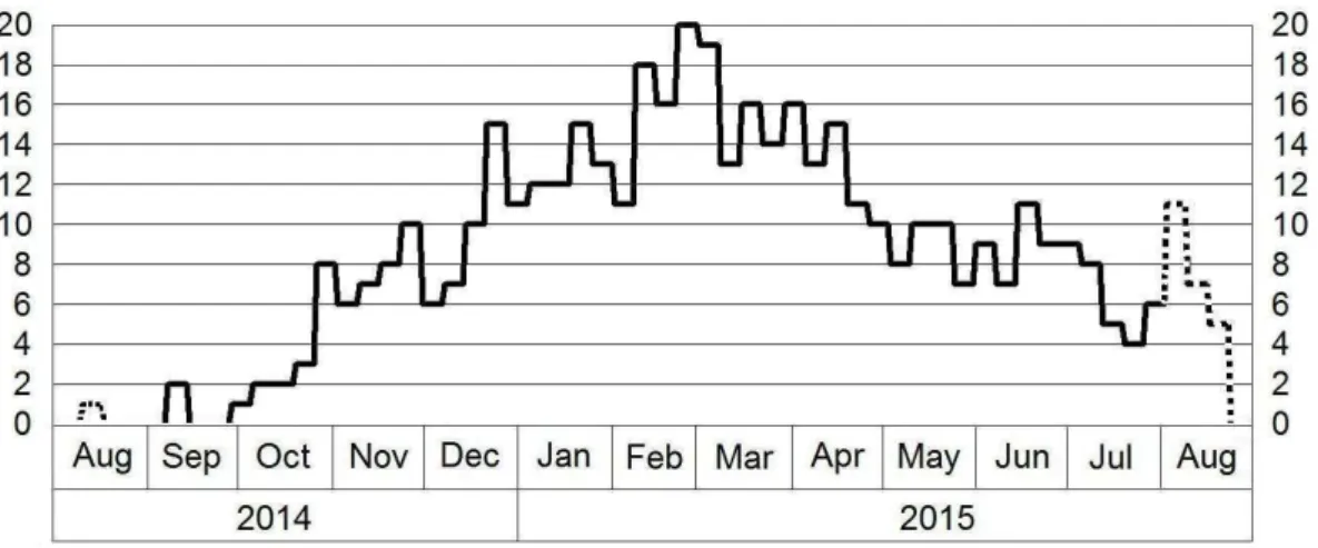 Figure 2.3 – Nombre d’´ev`enements observables par semaine pour la campagne d’observations des ph´enom`enes mutuels 2014-2015.