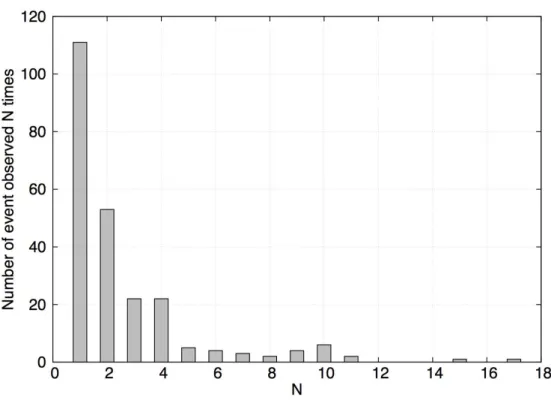 Figure 2.4 – Statistique sur le nombre d’´ev`enements observ´es N fois.