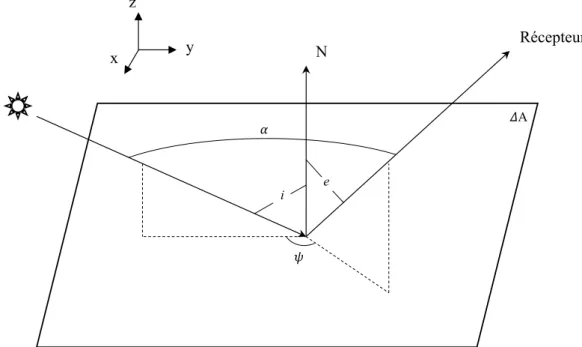 Figure 3.1 – Sch´ema de la r´eflectance bidirectionnelle sur un ´el´ement de surface ∆A [Hapke, 2012].