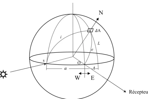 Figure 3.2 – Sch´ema des coordonn´ees en photom´etrie plan´etaire [Hapke, 2012].