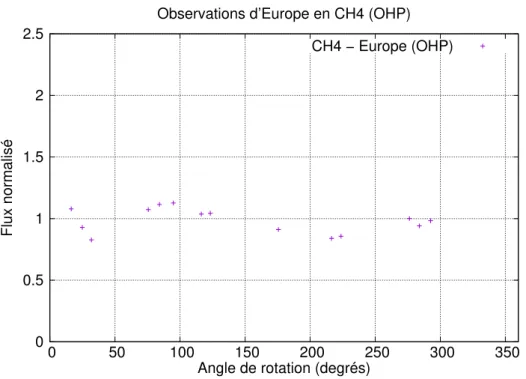 Figure 4.4 – Courbe photom´etrique d’Europe obtenue pour le filtre m´ethane (CH4) ` a partir des observations r´ealis´ees en 2017 `a l’OHP.