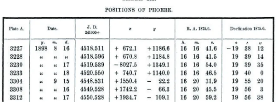 Figure 3-6: Positions of Phoebe 2). Known reference stars’ catalog coordinates