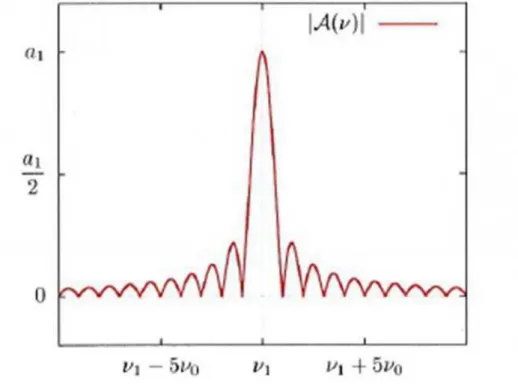 Figure 3.1: Amplitude function in the case of a single sinusoidal term (Sail- (Sail-lenfest.M 2014 [17])