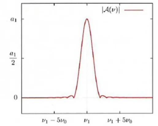 Figure 3.2: Amplitude function in case of a single sinusoidal term, with Hanning windows, (Saillenfest.M 2014 [17])