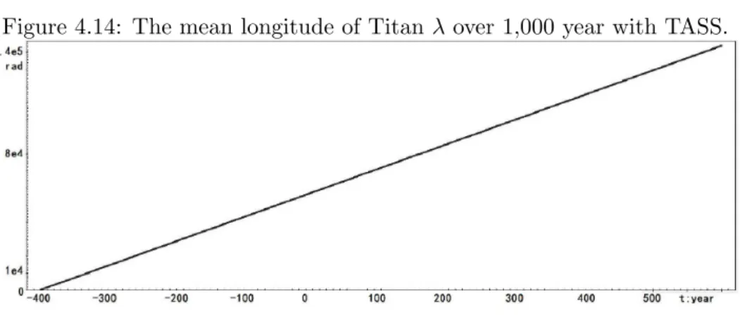 Figure 4.14: The mean longitude of Titan λ over 1,000 year with TASS.