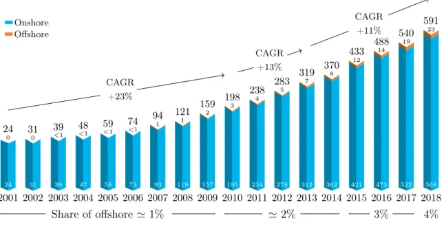 Figure 1.5 | Historic development of total installation in GW for the wind energy sector.
