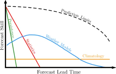 Figure 1.7 | Diagram of the performance of the different wind speed forecasting methods according to time.