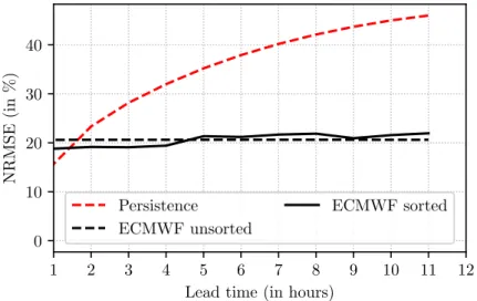Figure 2.1 | Comparison of ECMWF performances when t 0 refers to 00:00 UTC or 12:00 UTC (’ECMWF sorted’) and when t 0 refers to the starting time of the downscaling models  fore-casts (’ECMWF unsorted’)