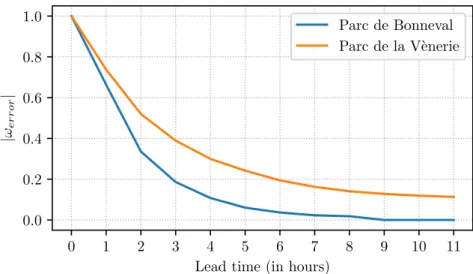 Figure 2.22 displays the evolution of the error weight | ω error | with time for the two wind farms.