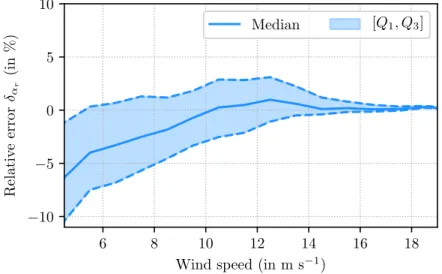 Figure 3.3 | Distribution of the relative error δ α r defined in equation (3.2). The median and the first and third quartiles (Q 1 and Q 3 ) are shown depending on the wind speed.