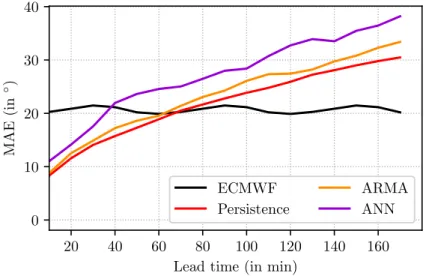 Figure 3.8 | MAE for the wind direction estimation from 10 min to 170 min. Results for ECMWF, persistence, ARMA and ANN are shown.