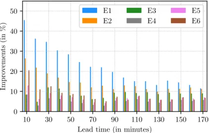 Figure 3.10 | Improvements from 10 min to 170 min between the case where only one power curve is fitted and the case where two power curves are fitted (one for directions ∈ S i and one for direction ∈/ S i )