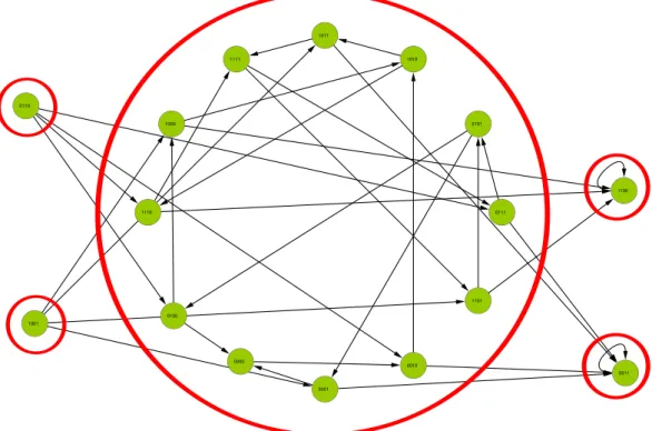 Figure 3.2: Asymptotic transition graph of the bistable-switch. There are five SCCs (states inside the red circles) and two attractors: (1, 1, 0, 0) and (0, 0, 1, 1), denoting