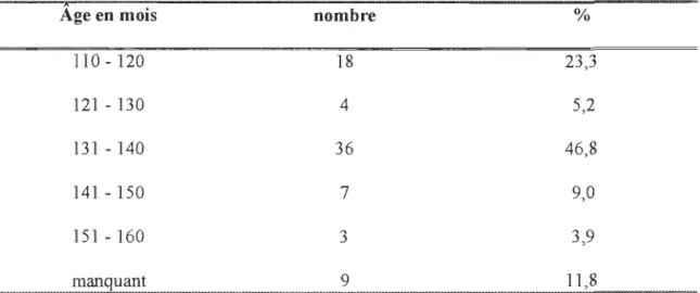 Tableau 4 : Distribution des participants (n  =  77) en fonction de leur âge 