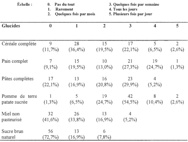 Tableau 6 : Distribution des sujets (n  =  77)  quant à  leur consommation des  aliments  de  l'échelle GLUCIDES 