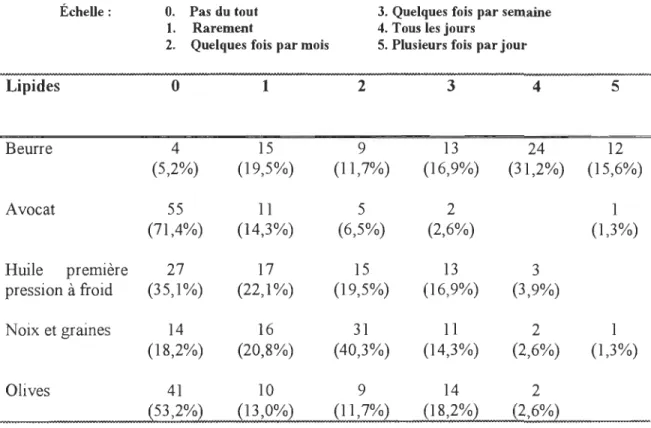 Tableau 9 : Distribution des  sujets (n  =  77) quant  à  leur consommation des aliments  de  l'échelle LIPIDES 