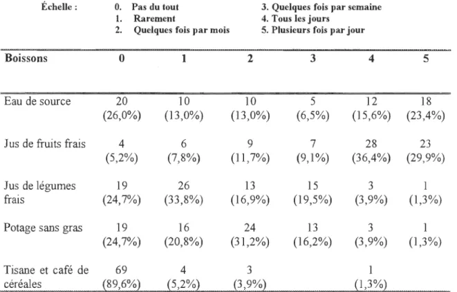 Tableau  10  :  Distribution  des  sujets  (n  =  77)  quant à  leur consommation  des  aliments  de l'échelle BOISSONS 
