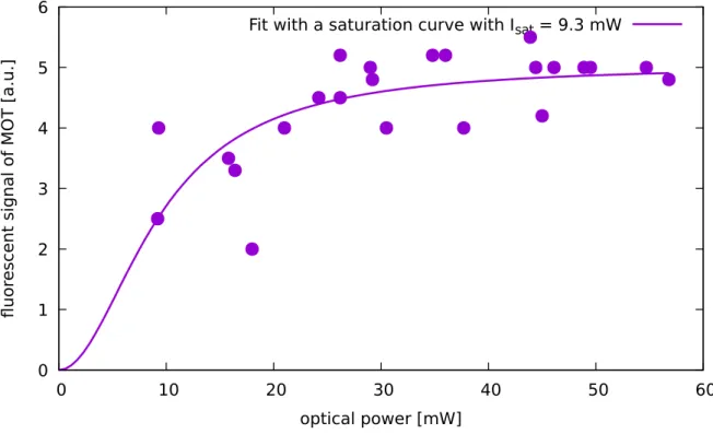 Figure 3.1.4. MOT fluorescent signal as a function of the optical power in the Zeeman slowing beam.