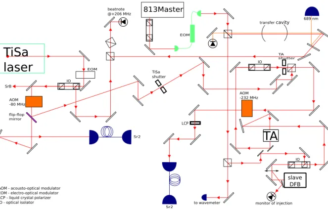 Figure 3.2.6. The laser systems which provides the lattice potential for the Sr2 clock.