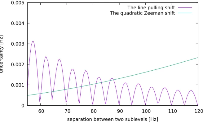 Figure 4.6.3. The uncertainty due the quadratic Zeeman shift and the line pulling as a function of separation between neighboring Zeeman sublevels.