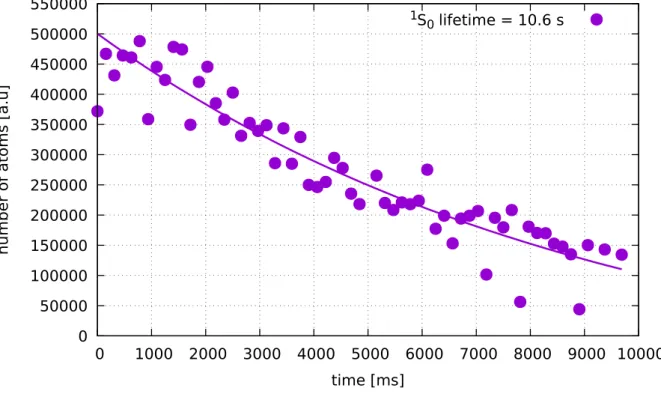 Figure 4.7.4. The lifetime measurement of the atoms in the fundamental state in the dipole trap.