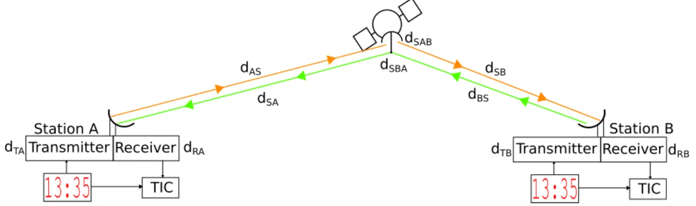Figure 5.2.2. Two-way satellite time and frequency transfer. Signals from a station is transmitted to another station via satellite.
