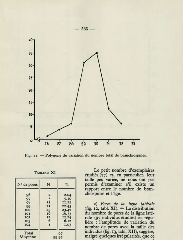 Fig.  il.  — Polygone  de  variation  du  nombre  total  de  branchiospines. 