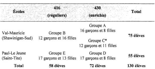 Tableau 3.6: Composition de l'échantillon pour la passation de l'épreuve 