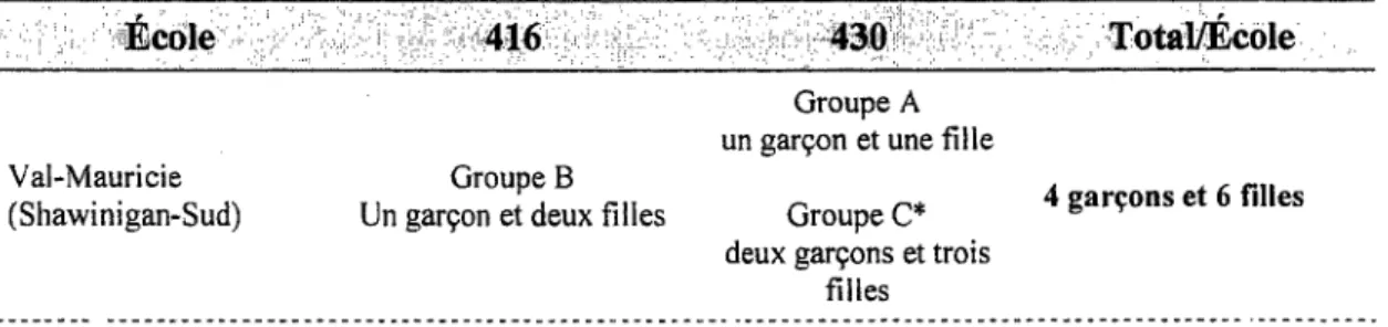 Tableau 3.8 :  Répartition  des sujets pour la passation de l'entretien dans  chacune des  écoles 