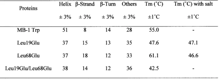 Table 1 : Secondary structure analysis for MB-l Trp and its variants 