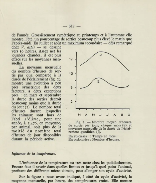 Fig.   2.   —  Nombre  moyen  d'heures  de  sortie  par  jour,  chaque  mois  (S)  et  moyenne  mensuelle  de  la  durée  de   l'éclai-rement  quoditien  (J)