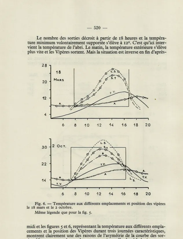 Fig.  6.  —  Température  aux  différents  emplacements  et  position  des  vipères  le  18  mars  et  le  2  octobre