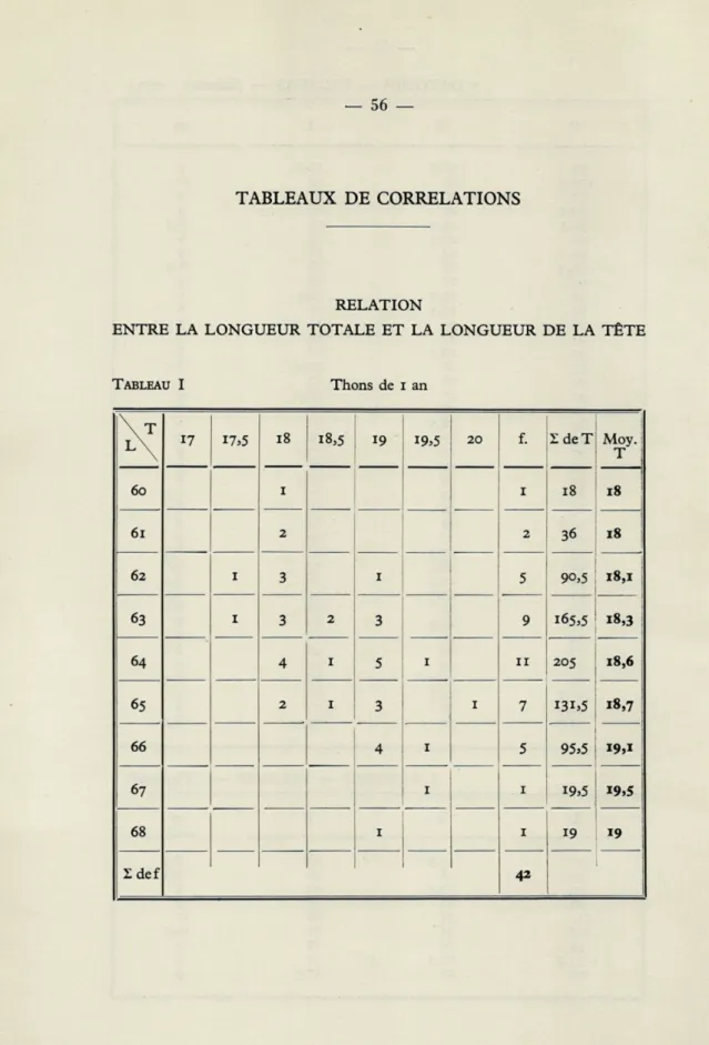 TABLEAU   I  Thons  de  i  an  \  T  L\  17  17,5  18  18,5  19  19,5  20  f.  I deT  Moy
